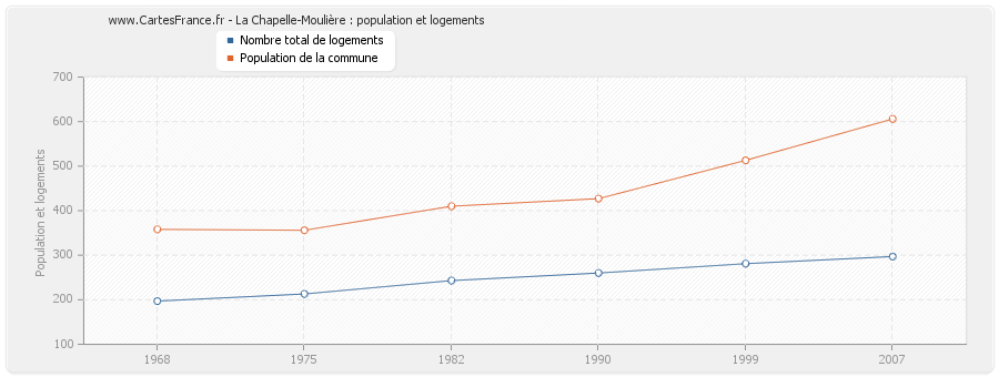 La Chapelle-Moulière : population et logements